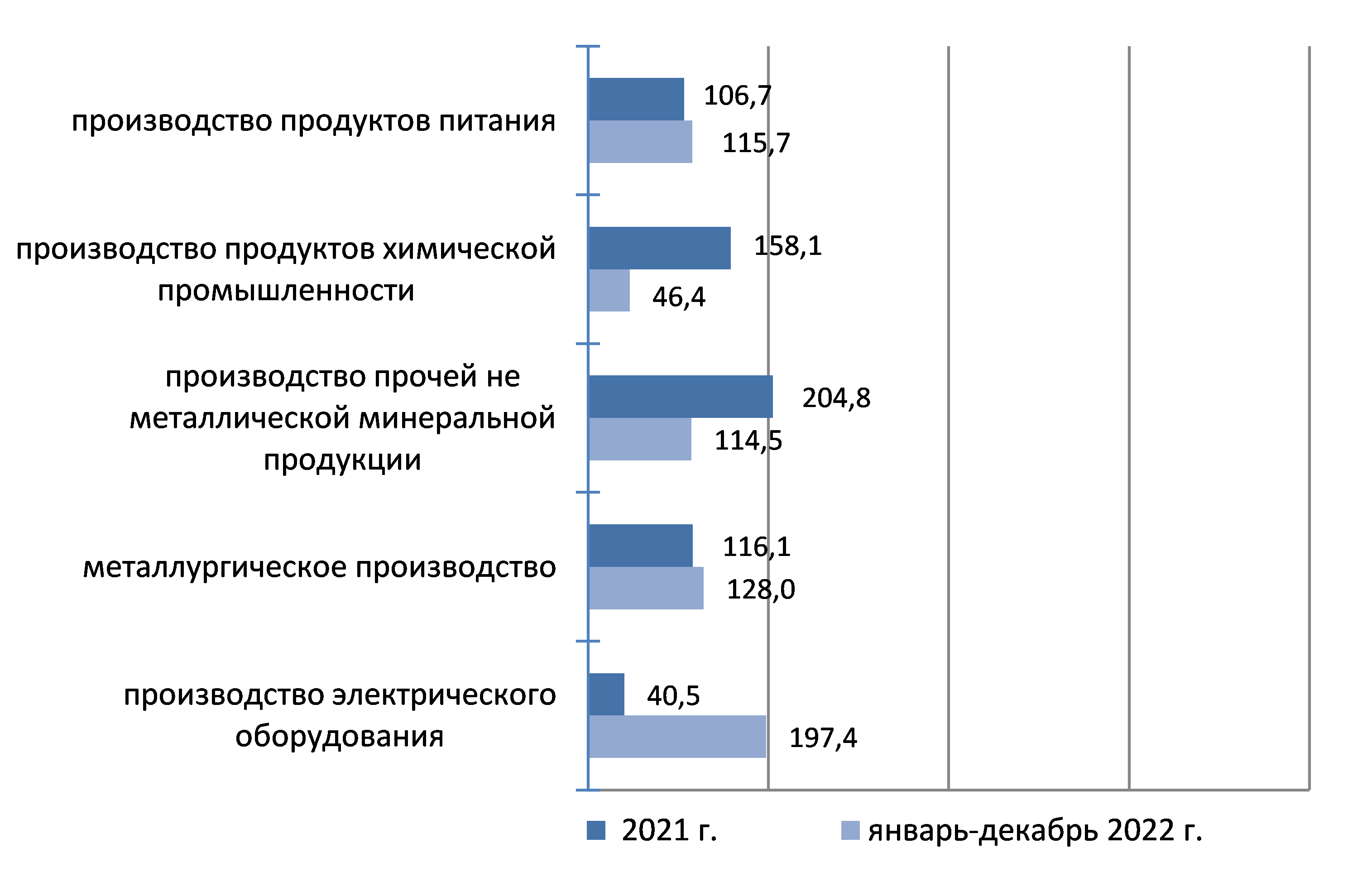Индексы физического объема инвестиций в основной капитал в обрабатывающую промышленность, казахстан, 2022