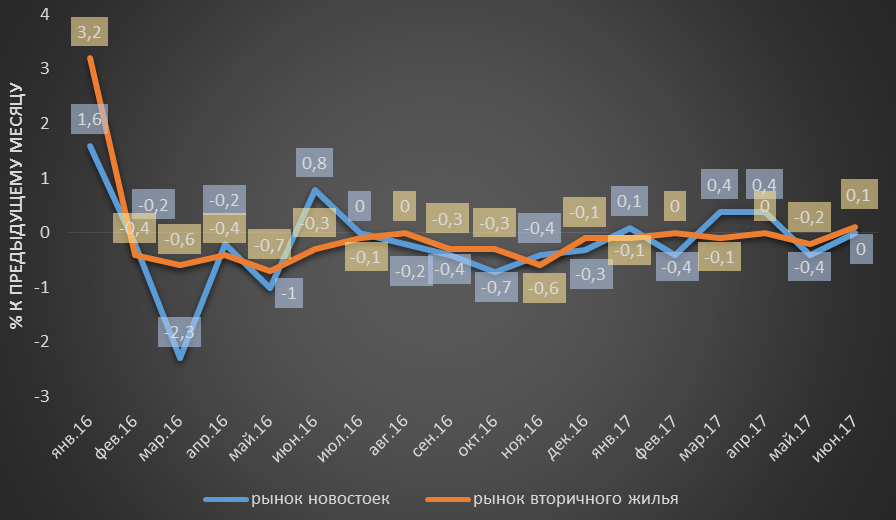 Динамика изменения цен на новое и вторичное жилье в Казахстане по месяцам